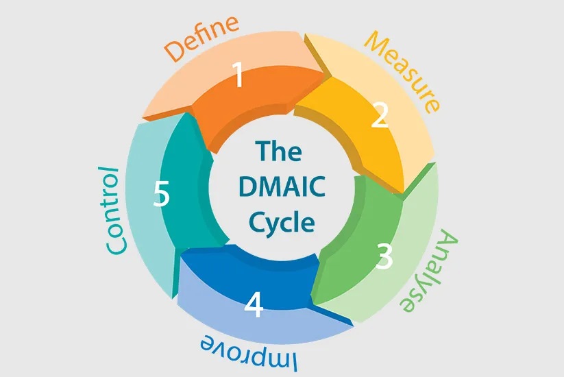 DMAIC -Lean Six Sigma Curriculum Knoxville